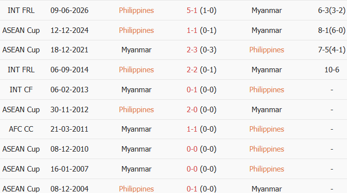 Soi kèo góc Philippines vs Myanmar, 17h00 ngày 28/07 - Ảnh 3