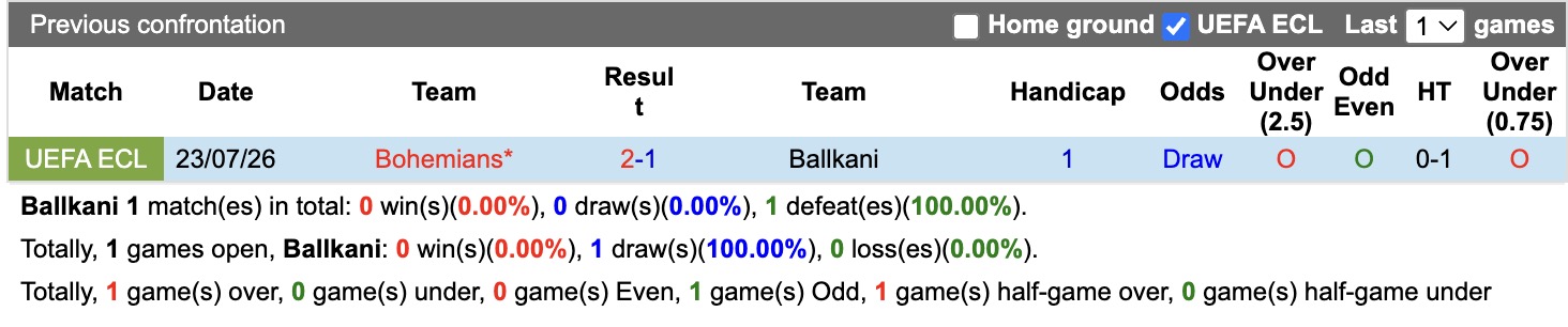 Nhận định, soi kèo Ballkani vs Bohemians, 01h00 ngày 31/7: Thắng tiếp lượt về - Ảnh 3
