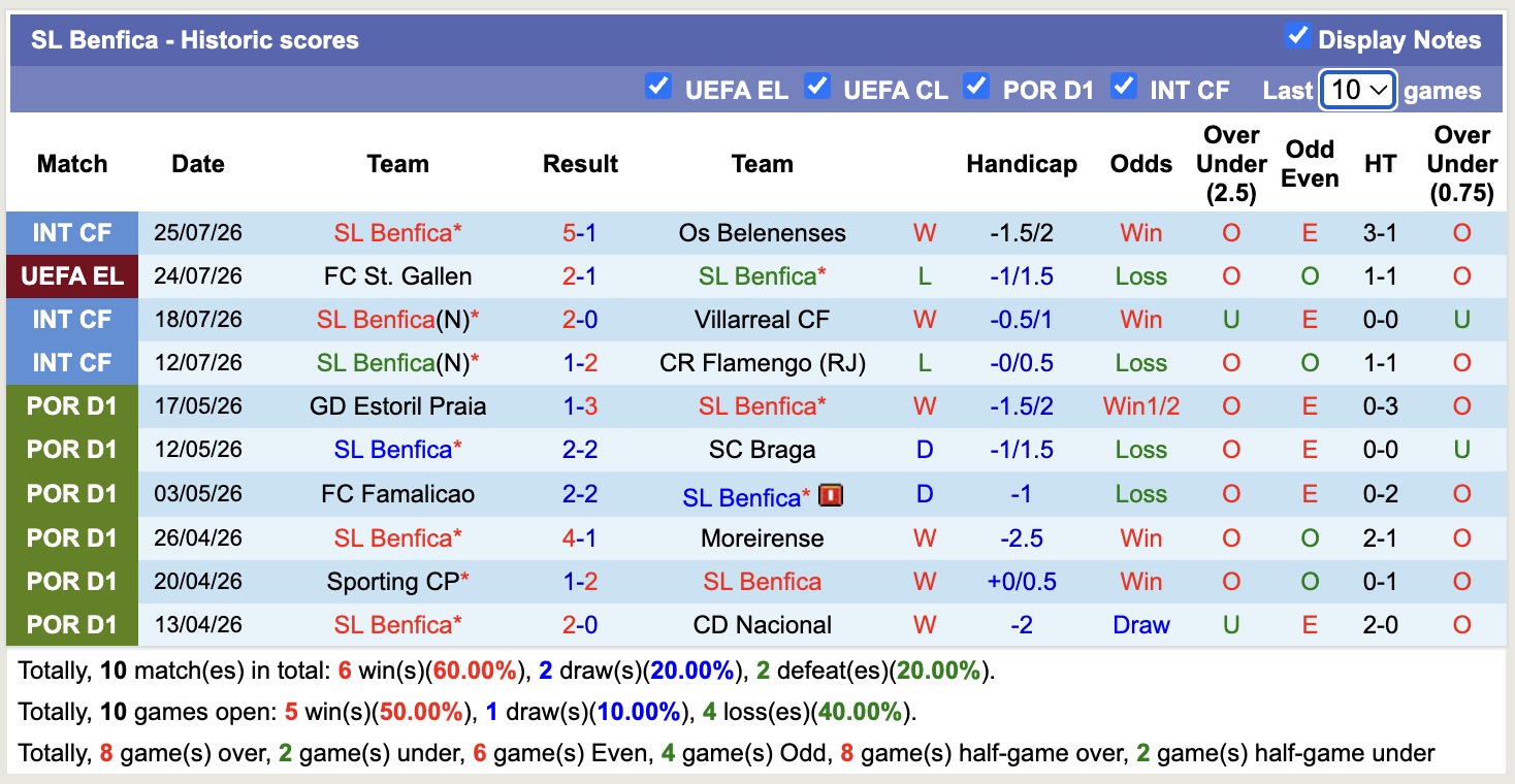 Nhận định, soi kèo Benfica vs St Gallen, 02h00 ngày 31/7: Không hề ngon ăn - Ảnh 1