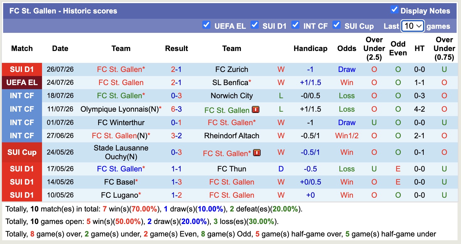 Nhận định, soi kèo Benfica vs St Gallen, 02h00 ngày 31/7: Không hề ngon ăn - Ảnh 2