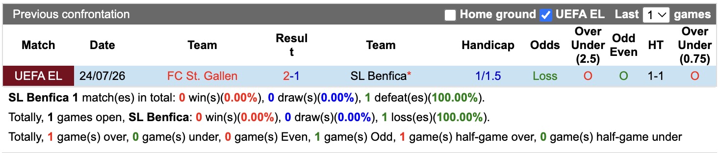 Nhận định, soi kèo Benfica vs St Gallen, 02h00 ngày 31/7: Không hề ngon ăn - Ảnh 3