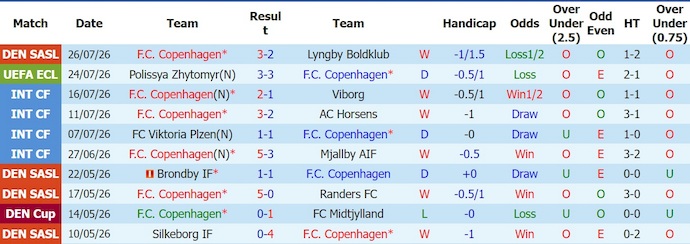 Nhận định, soi kèo Copenhagen vs Polissya Zhytomyr, 0h00 ngày 30/7: Ưu thế sân nhà - Ảnh 1