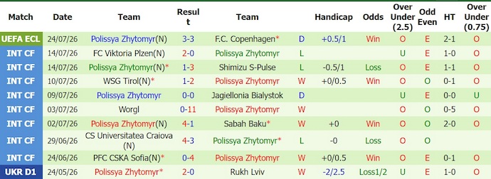 Nhận định, soi kèo Copenhagen vs Polissya Zhytomyr, 0h00 ngày 30/7: Ưu thế sân nhà - Ảnh 2