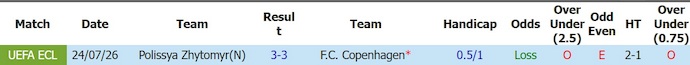 Nhận định, soi kèo Copenhagen vs Polissya Zhytomyr, 0h00 ngày 30/7: Ưu thế sân nhà - Ảnh 3