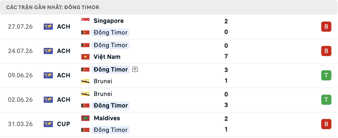 Nhận định, soi kèo Đông Timor vs Indonesia, 17h00 ngày 31/7: Không có bất ngờ - Ảnh 1