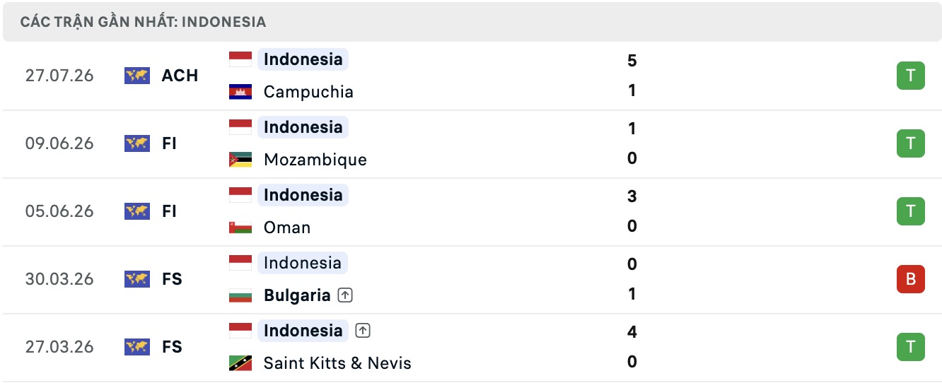 Nhận định, soi kèo Đông Timor vs Indonesia, 17h00 ngày 31/7: Không có bất ngờ - Ảnh 2