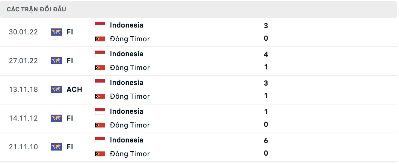 Nhận định, soi kèo Đông Timor vs Indonesia, 17h00 ngày 31/7: Không có bất ngờ - Ảnh 3