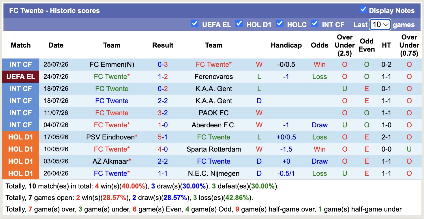 Nhận định, soi kèo Ferencvaros vs Twente, 01h30 ngày 31/7: Tạm biệt Twente - Ảnh 2
