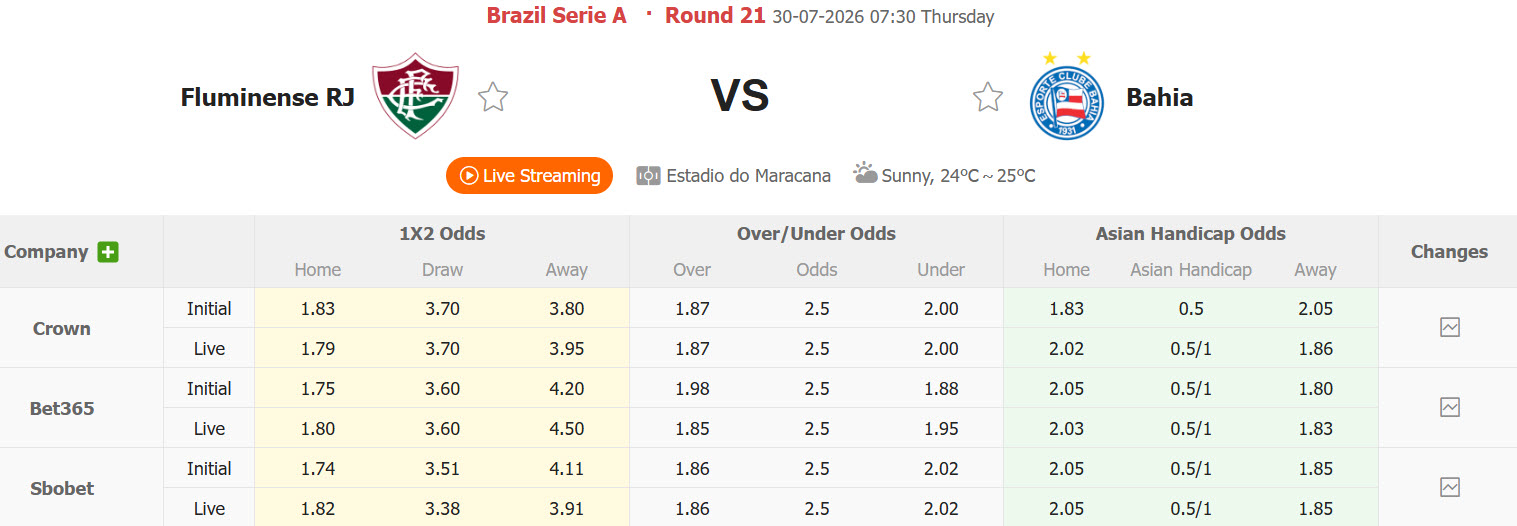 Nhận định, soi kèo Fluminense vs Bahia, 07h30 ngày 30/7: Ngang tài ngang sức - Ảnh 1