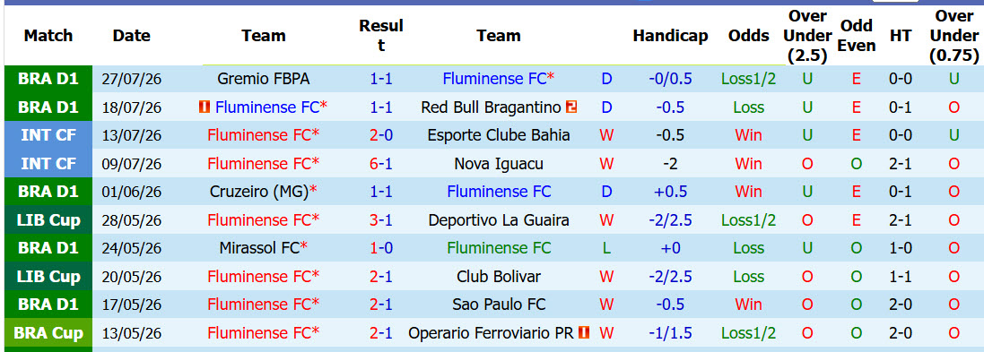 Nhận định, soi kèo Fluminense vs Bahia, 07h30 ngày 30/7: Ngang tài ngang sức - Ảnh 2