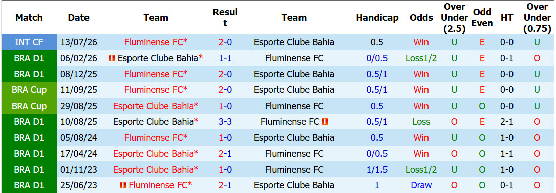 Nhận định, soi kèo Fluminense vs Bahia, 07h30 ngày 30/7: Ngang tài ngang sức - Ảnh 4