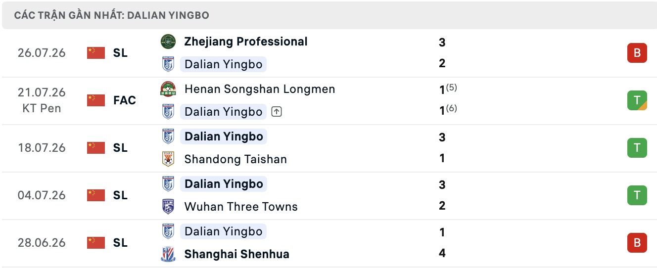 Nhận định, soi kèo Hena vs Dalian Yingbo, 18h35 ngày 31/7: Níu chân nhau - Ảnh 3