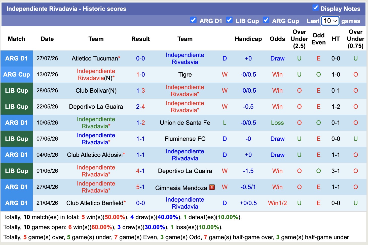 Nhận định, soi kèo Independiente Rivadavia vs Huracan, 05h00 ngày 31/7: 3 điểm nhọc nhằn - Ảnh 1