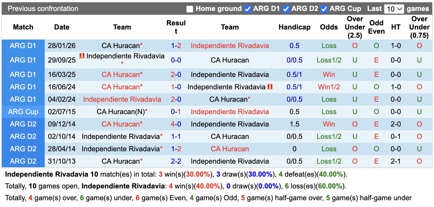 Nhận định, soi kèo Independiente Rivadavia vs Huracan, 05h00 ngày 31/7: 3 điểm nhọc nhằn - Ảnh 3