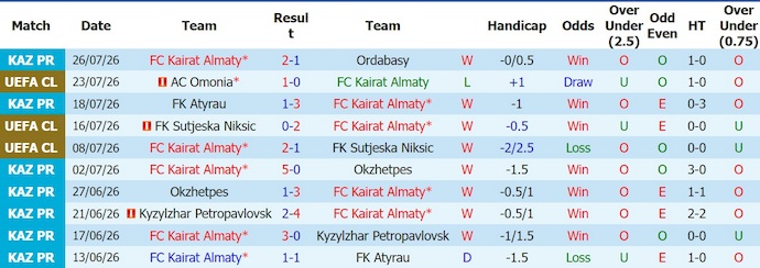Nhận định, soi kèo Kairat Almaty vs Omonia, 22h00 ngày 29/7: Chứng tỏ đẳng cấp - Ảnh 1