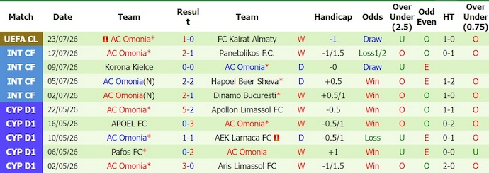 Nhận định, soi kèo Kairat Almaty vs Omonia, 22h00 ngày 29/7: Chứng tỏ đẳng cấp - Ảnh 2