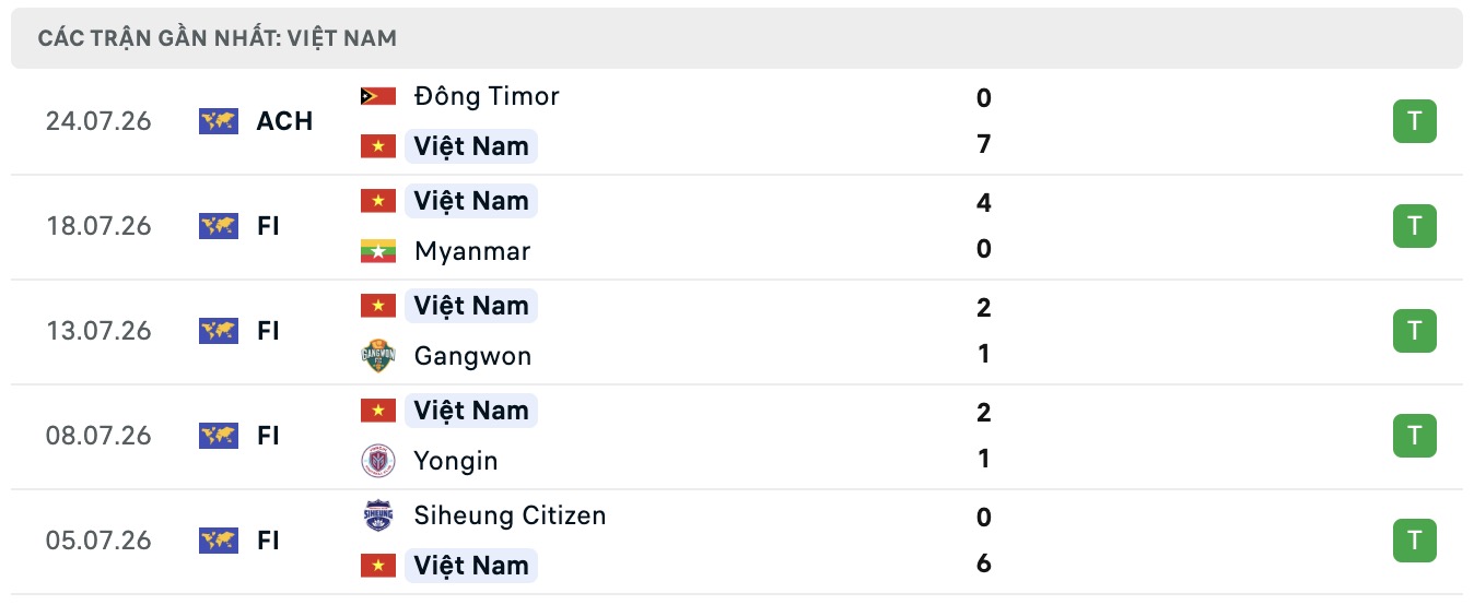 Nhận định, soi kèo Việt Nam vs Singapore, 20h00 ngày 31/7: Game dễ - Ảnh 1