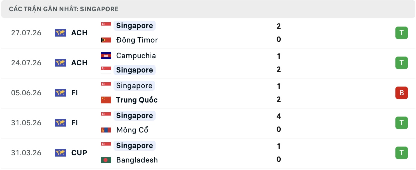 Nhận định, soi kèo Việt Nam vs Singapore, 20h00 ngày 31/7: Game dễ - Ảnh 2