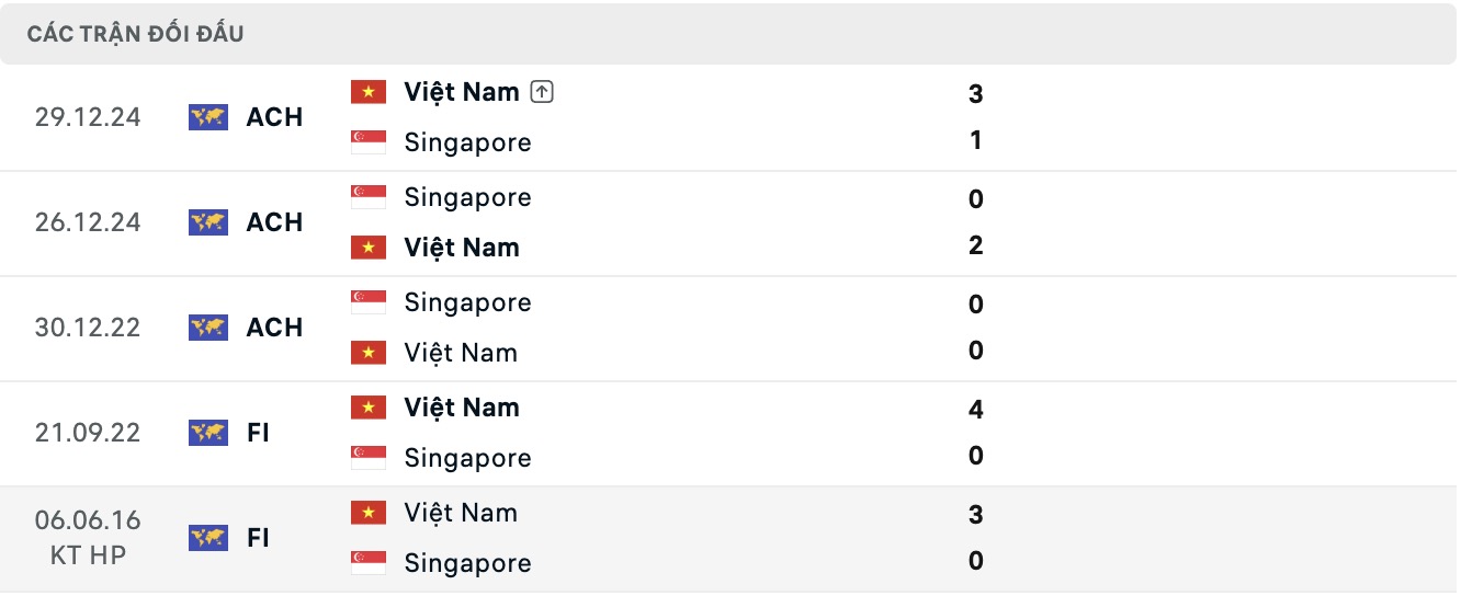 Nhận định, soi kèo Việt Nam vs Singapore, 20h00 ngày 31/7: Game dễ - Ảnh 3