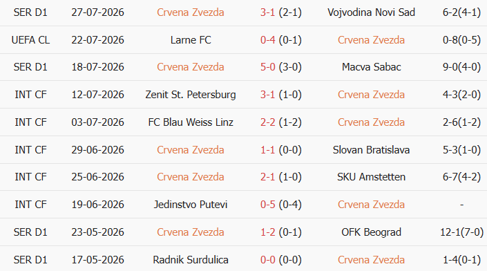 Soi kèo góc Crvena Zvezda vs Larne, 1h00 ngày 30/07 - Ảnh 1