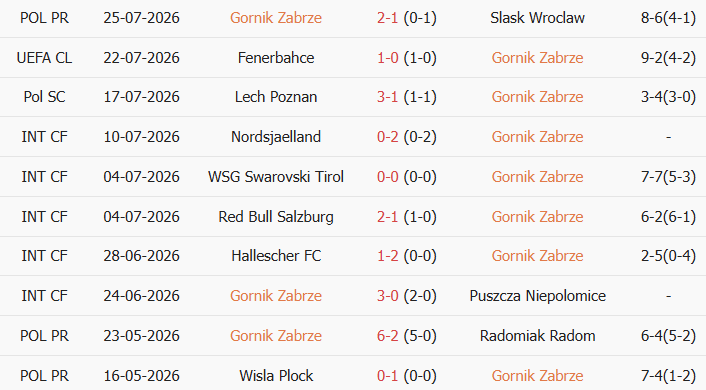 Soi kèo góc Gornik Zabrze vs Fenerbahce, 1h00 ngày 30/07 - Ảnh 1