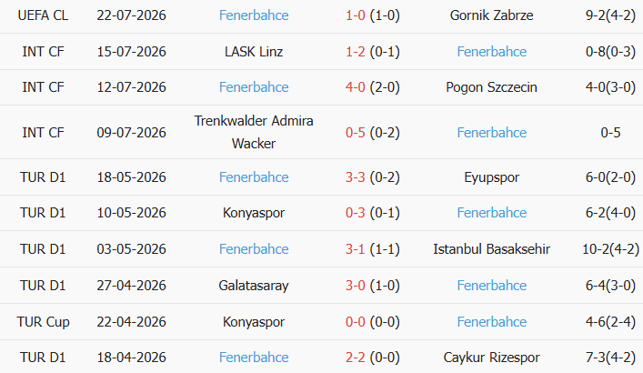 Soi kèo góc Gornik Zabrze vs Fenerbahce, 1h00 ngày 30/07 - Ảnh 2