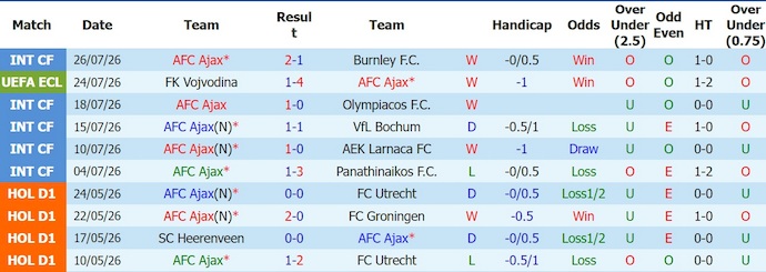 Nhận định, soi kèo Ajax vs Vojvodina, 1h00 ngày 31/7: Quá khác biệt - Ảnh 1
