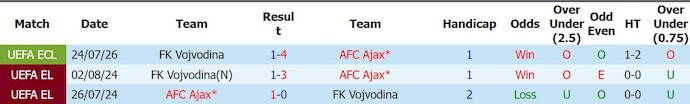 Nhận định, soi kèo Ajax vs Vojvodina, 1h00 ngày 31/7: Quá khác biệt - Ảnh 3
