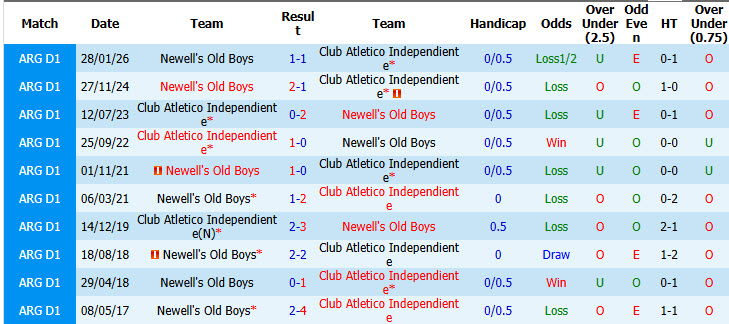 Nhận định, soi kèo Atletico Independiente vs Newell's Old Boys, 07h15 ngày 31/7: Bất ngờ mất điểm - Ảnh 4