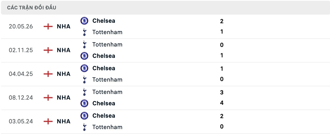 Nhận định, soi kèo Chelsea vs Tottenham, 16h45 ngày 1/8: Lịch sử gọi tên - Ảnh 3