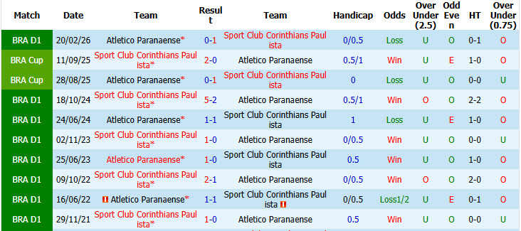 Nhận định, soi kèo Corinthians vs Paranaense, 05h30 ngày 31/7: Trận chiến nảy lửa - Ảnh 4
