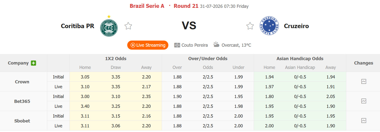 Nhận định, soi kèo Coritiba vs Cruzeiro, 07h30 ngày 31/7: Không quá khác biệt - Ảnh 1