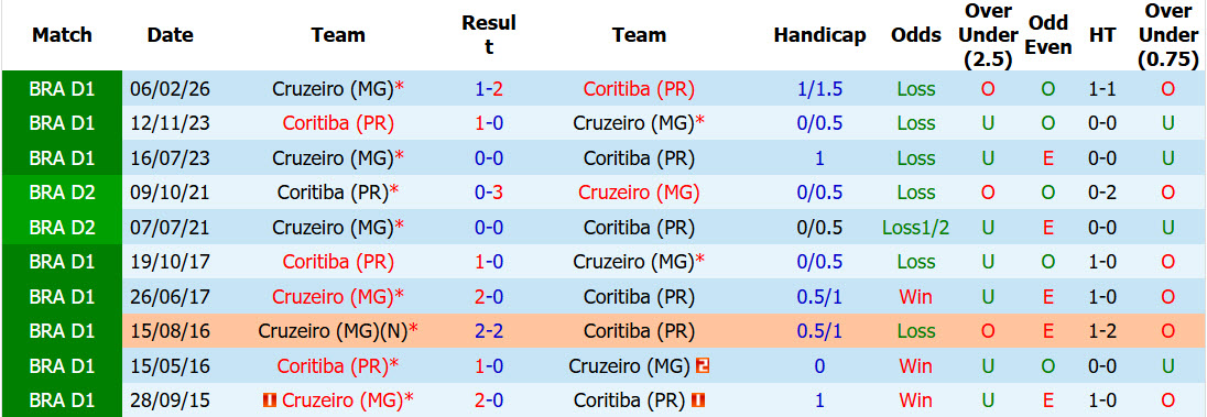 Nhận định, soi kèo Coritiba vs Cruzeiro, 07h30 ngày 31/7: Không quá khác biệt - Ảnh 4