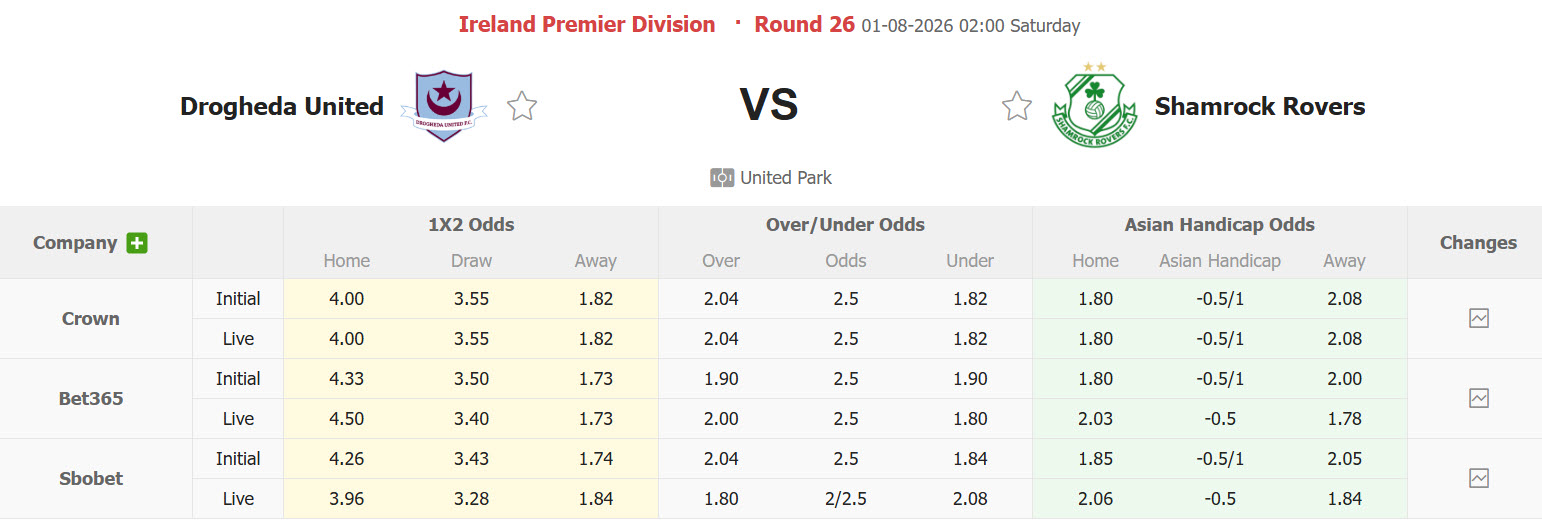 Nhận định, soi kèo Drogheda United vs Shamrock Rovers, 02h00 ngày 1/8: Nỗi buồn chưa vơi - Ảnh 1