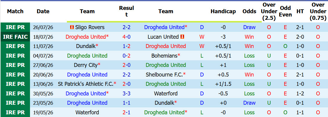 Nhận định, soi kèo Drogheda United vs Shamrock Rovers, 02h00 ngày 1/8: Nỗi buồn chưa vơi - Ảnh 2