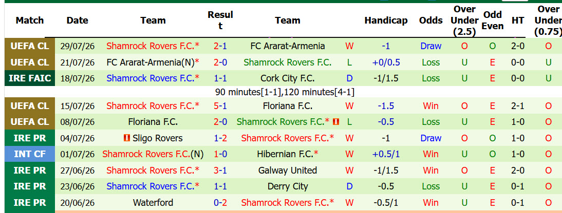 Nhận định, soi kèo Drogheda United vs Shamrock Rovers, 02h00 ngày 1/8: Nỗi buồn chưa vơi - Ảnh 3