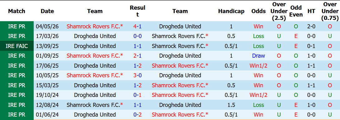 Nhận định, soi kèo Drogheda United vs Shamrock Rovers, 02h00 ngày 1/8: Nỗi buồn chưa vơi - Ảnh 4