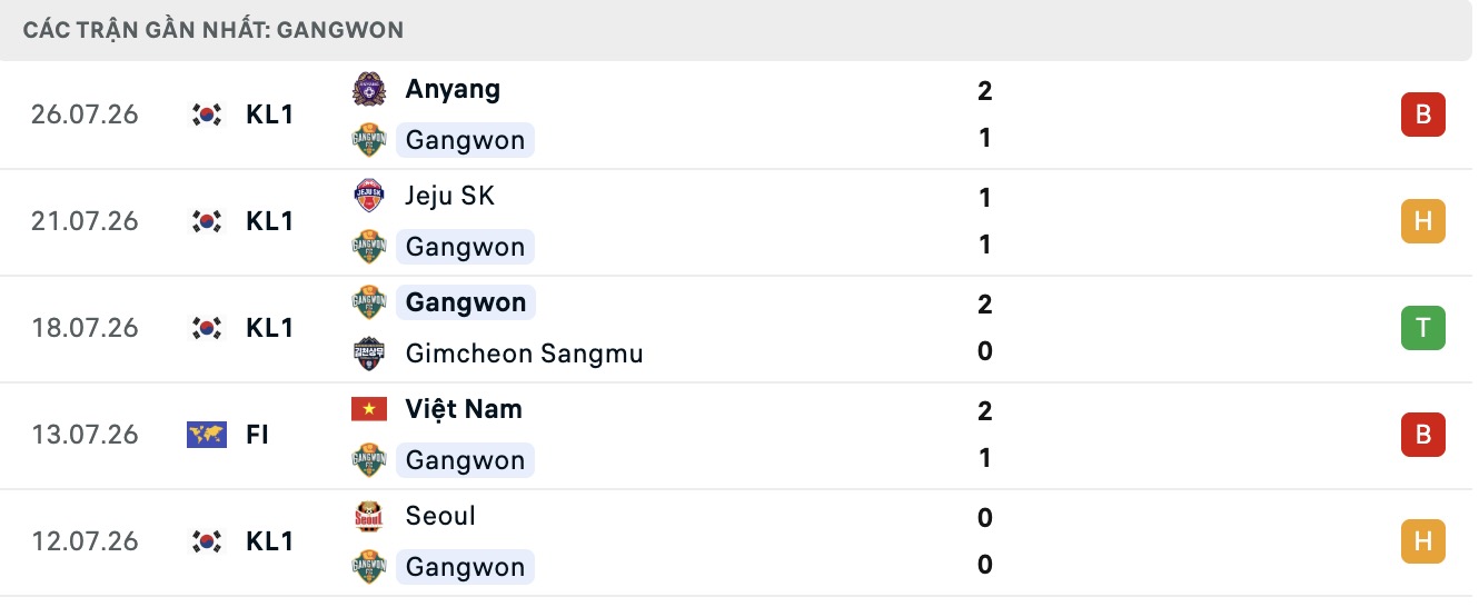 Nhận định, soi kèo Gangwon vs Bucheon, 17h30 ngày 1/8: Không dễ nhằn - Ảnh 1