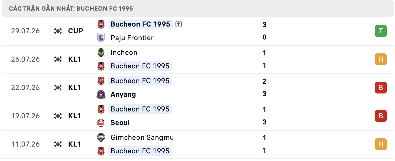 Nhận định, soi kèo Gangwon vs Bucheon, 17h30 ngày 1/8: Không dễ nhằn - Ảnh 2