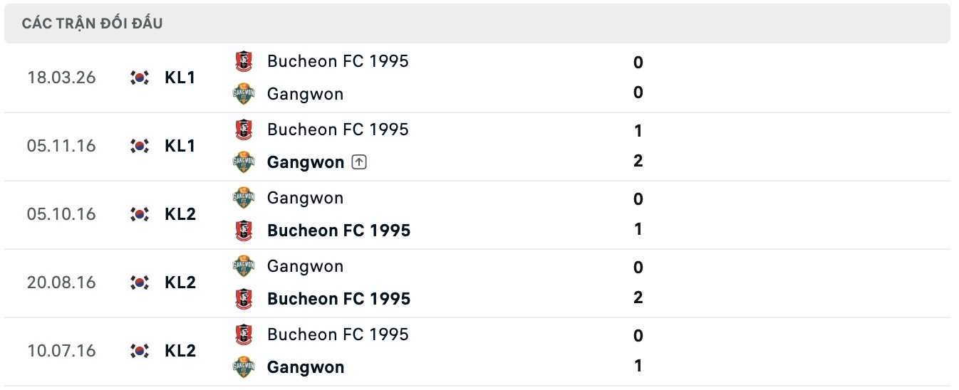 Nhận định, soi kèo Gangwon vs Bucheon, 17h30 ngày 1/8: Không dễ nhằn - Ảnh 3