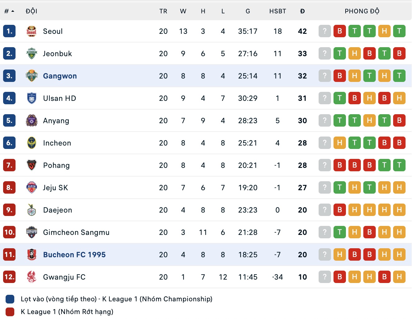 Nhận định, soi kèo Gangwon vs Bucheon, 17h30 ngày 1/8: Không dễ nhằn - Ảnh 4