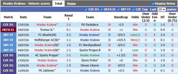 Nhận định, soi kèo Hradec Kralove vs Tromso, 0h00 ngày 31/7: Bảo vệ thành quả - Ảnh 1