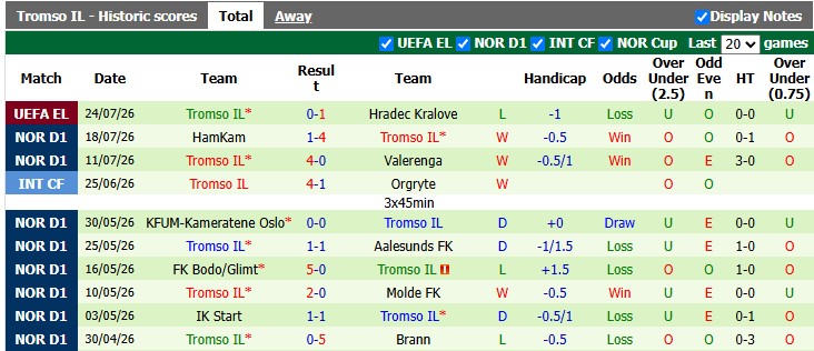 Nhận định, soi kèo Hradec Kralove vs Tromso, 0h00 ngày 31/7: Bảo vệ thành quả - Ảnh 2