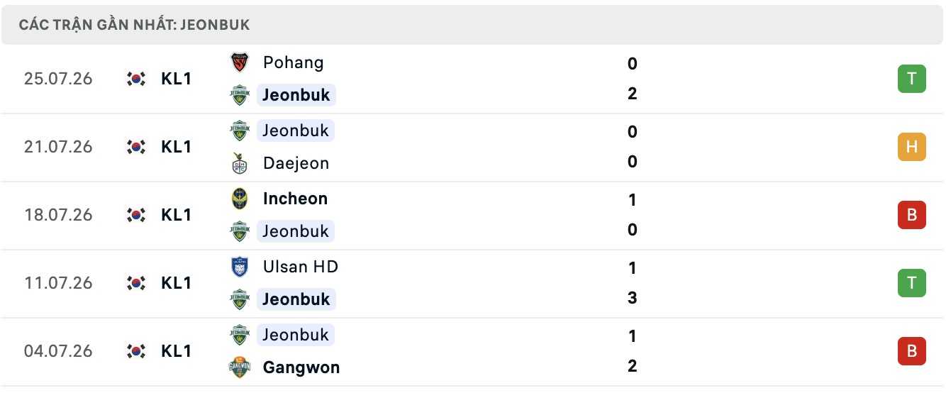 Nhận định, soi kèo Jeonbuk Hyundai vs Seoul, 17h30 ngày 1/8: Thua tiếp lượt về - Ảnh 1