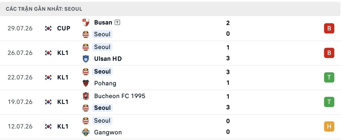 Nhận định, soi kèo Jeonbuk Hyundai vs Seoul, 17h30 ngày 1/8: Thua tiếp lượt về - Ảnh 2