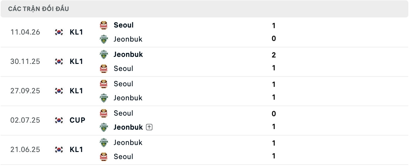 Nhận định, soi kèo Jeonbuk Hyundai vs Seoul, 17h30 ngày 1/8: Thua tiếp lượt về - Ảnh 3