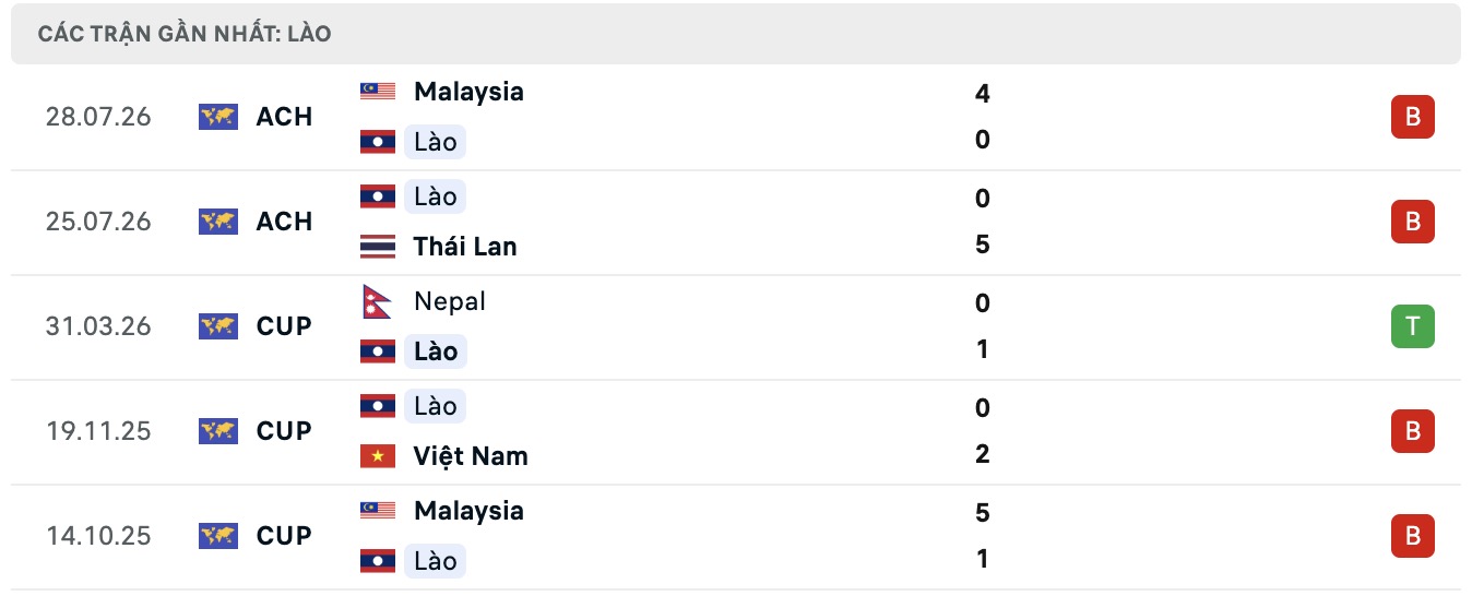 Nhận định, soi kèo Lào vs Philippines, 17h00 ngày 1/8: 3 điểm nhọc nhằn - Ảnh 1