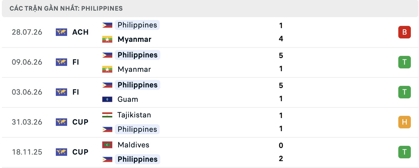 Nhận định, soi kèo Lào vs Philippines, 17h00 ngày 1/8: 3 điểm nhọc nhằn - Ảnh 2
