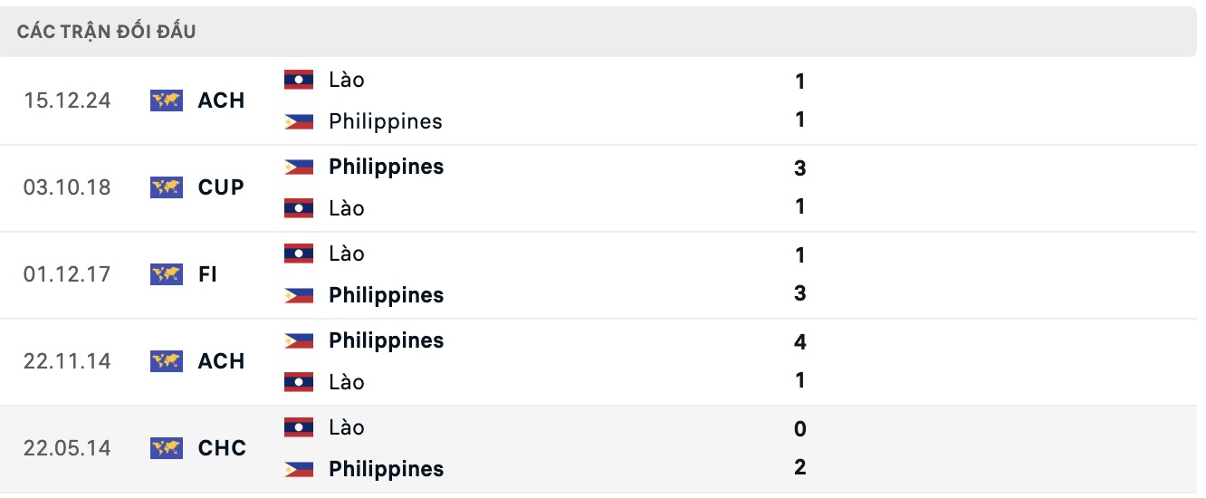 Nhận định, soi kèo Lào vs Philippines, 17h00 ngày 1/8: 3 điểm nhọc nhằn - Ảnh 3