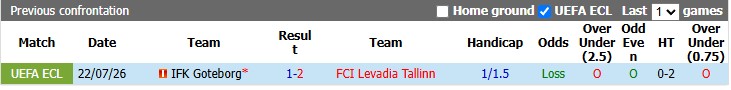 Nhận định, soi kèo Levadia Tallinn vs Goteborg, 23h30 ngày 30/7: Chủ nhà đang sung - Ảnh 3